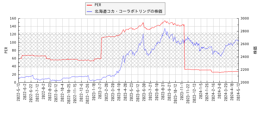 北海道コカ・コーラボトリングとPERの比較チャート