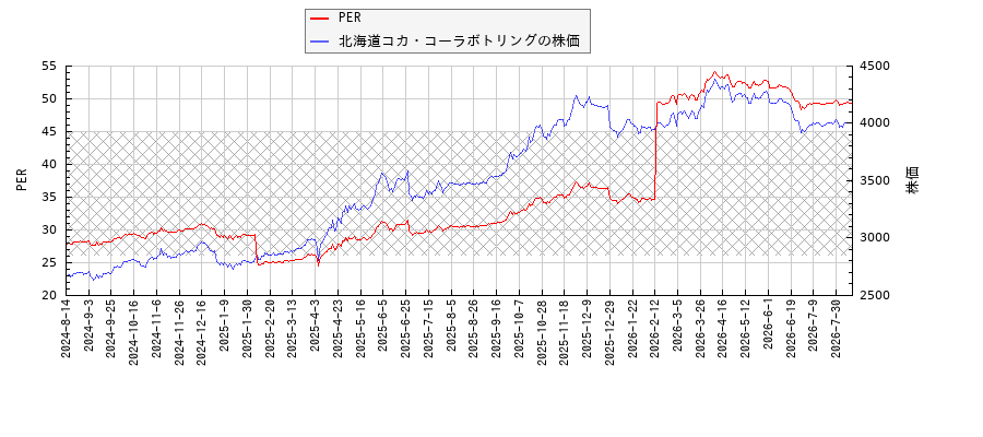 北海道コカ・コーラボトリングとPERの比較チャート