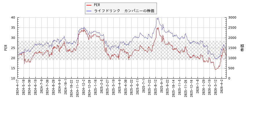 ライフドリンク　カンパニーとPERの比較チャート
