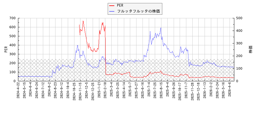 フルッタフルッタとPERの比較チャート
