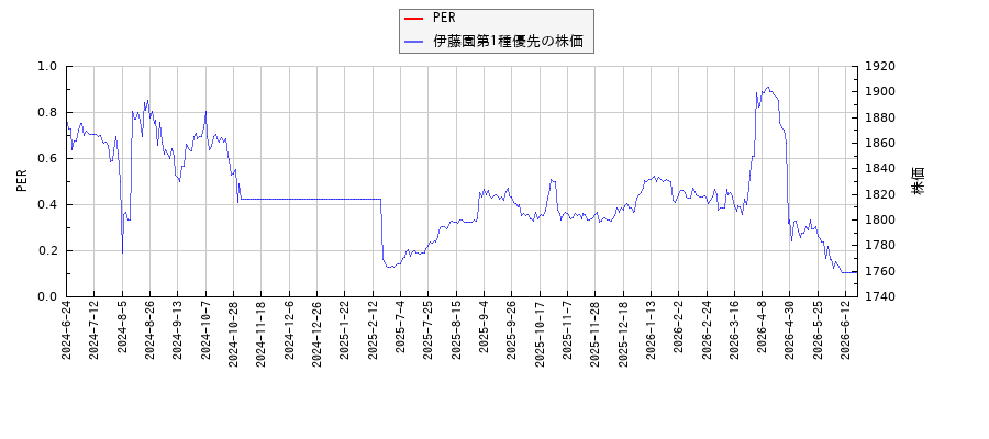 伊藤園第1種優先とPERの比較チャート