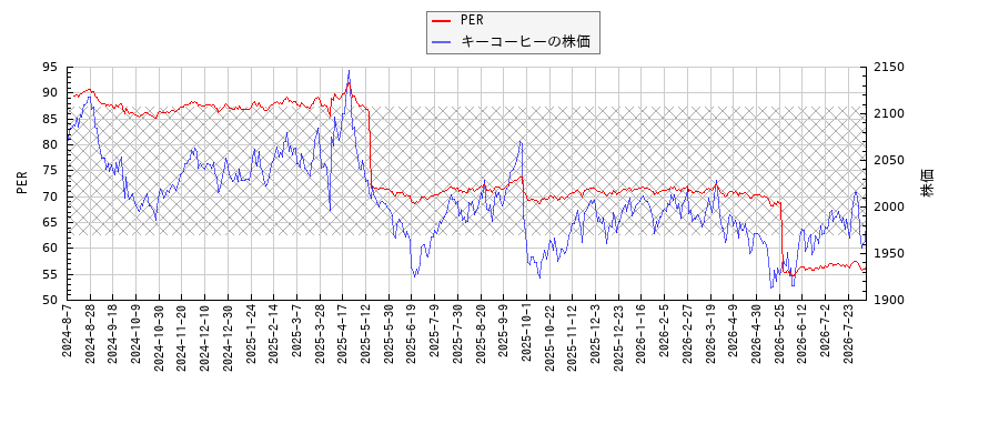 キーコーヒーとPERの比較チャート