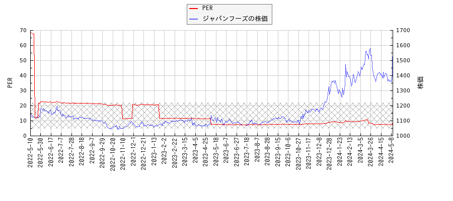 ジャパンフーズとPERの比較チャート