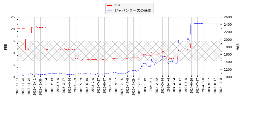 ジャパンフーズとPERの比較チャート
