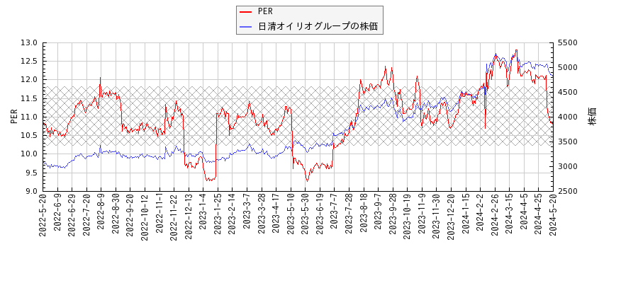 日清オイリオグループとPERの比較チャート