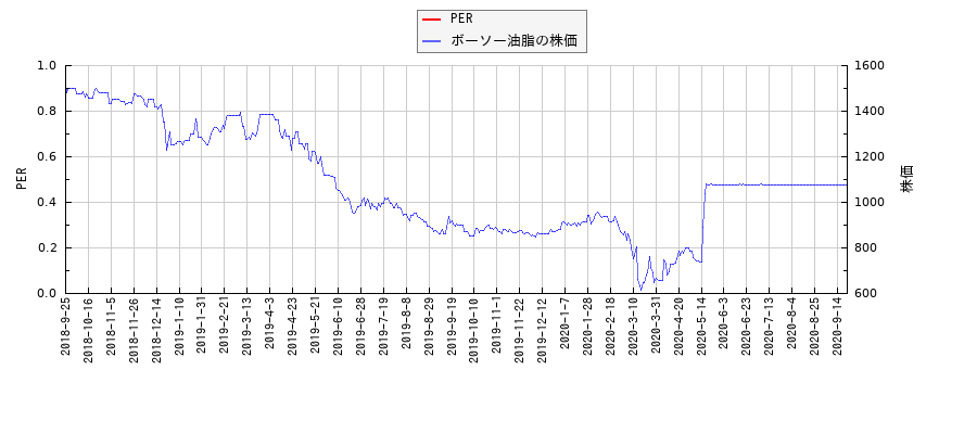 ボーソー油脂とPERの比較チャート