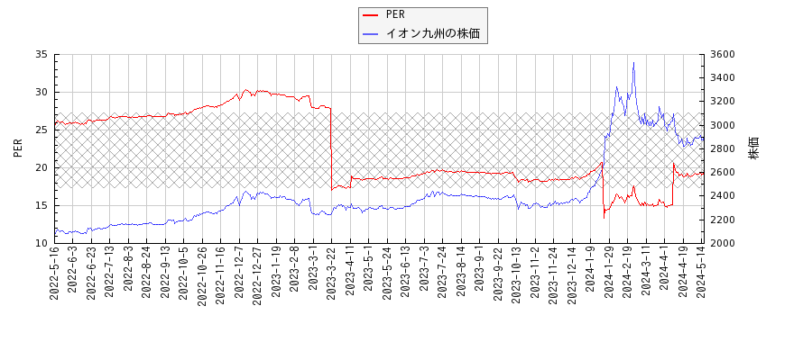 イオン九州とPERの比較チャート