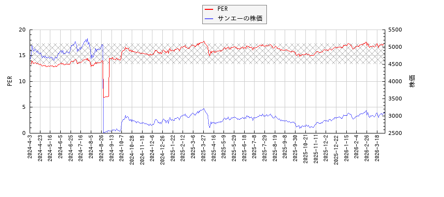 サンエーとPERの比較チャート