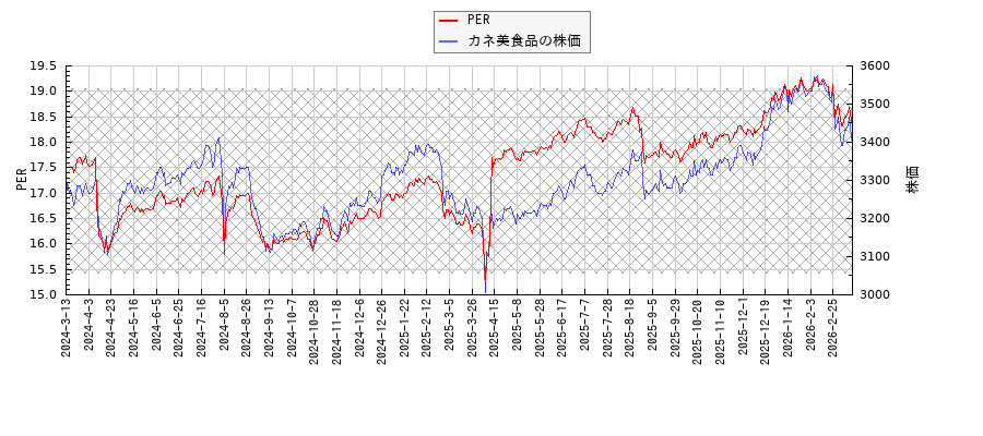 カネ美食品とPERの比較チャート