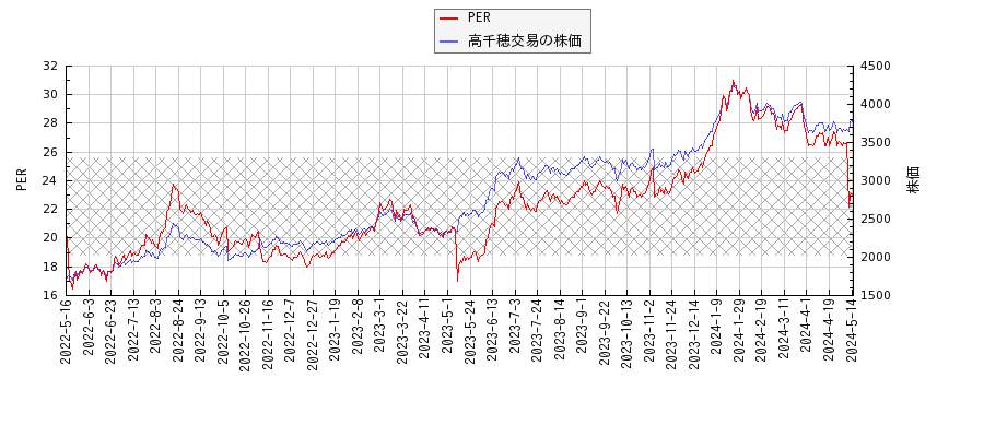 高千穂交易とPERの比較チャート