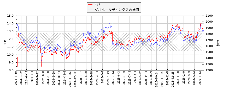 ゲオホールディングスとPERの比較チャート