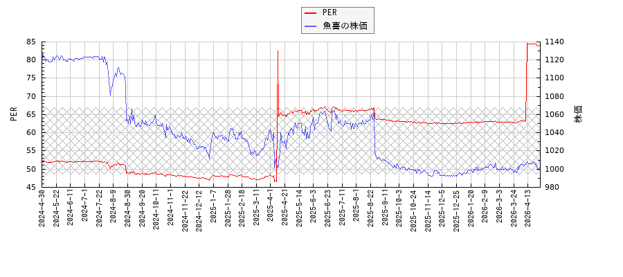 魚喜とPERの比較チャート