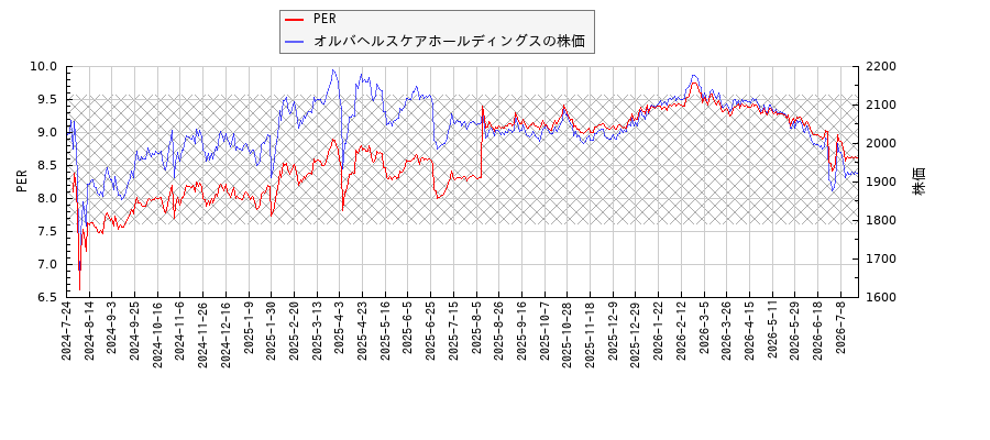 オルバヘルスケアホールディングスとPERの比較チャート