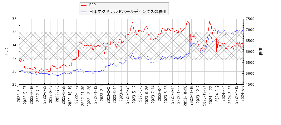 日本 マクドナルド ホールディングス 株価