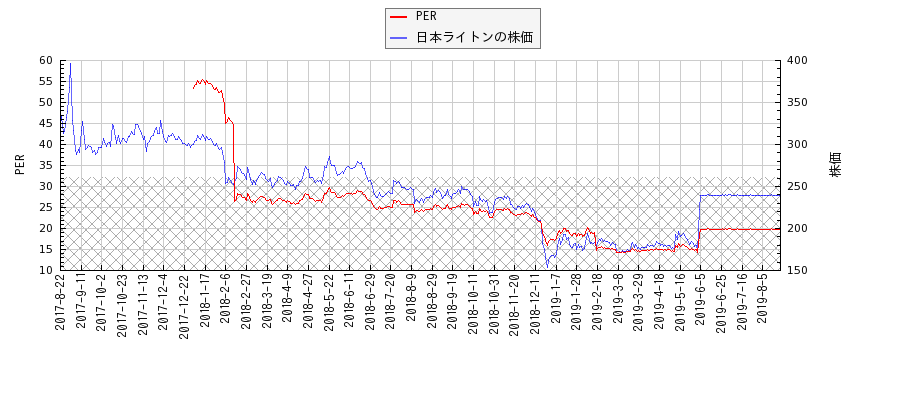 日本ライトンとPERの比較チャート