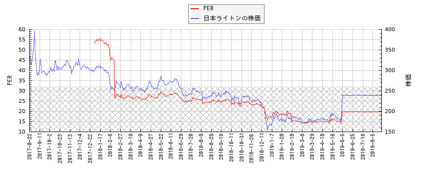 日本ライトンとPERの比較チャート