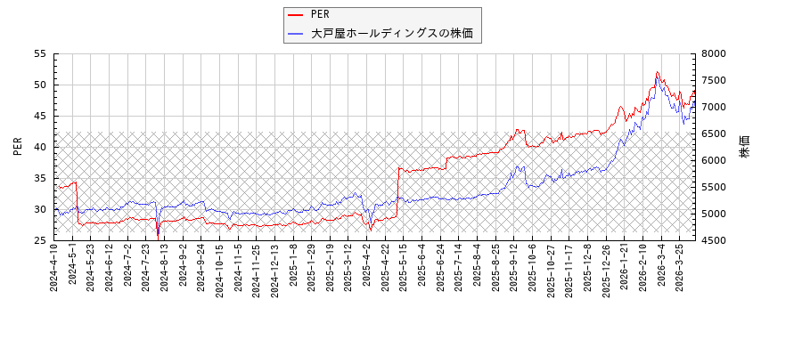 大戸屋ホールディングスとPERの比較チャート