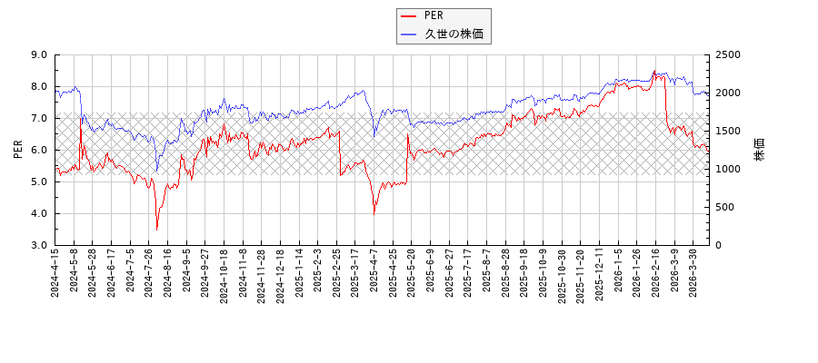 久世とPERの比較チャート