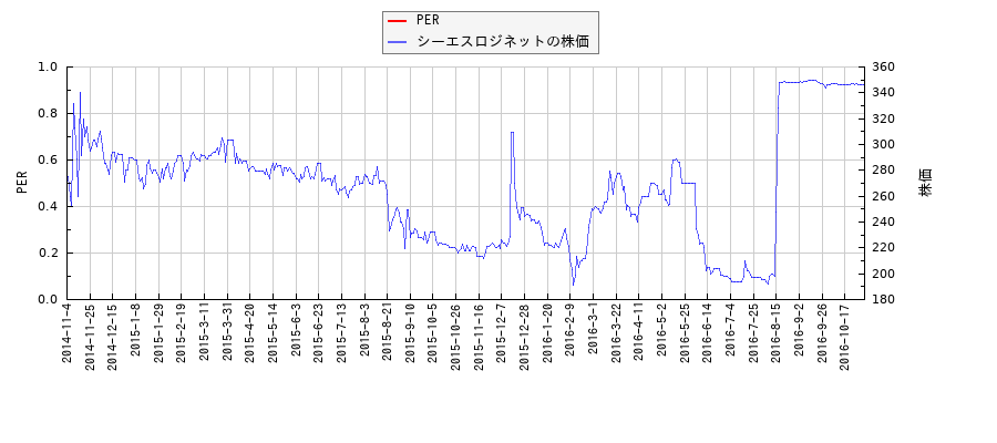 シーエスロジネットとPERの比較チャート
