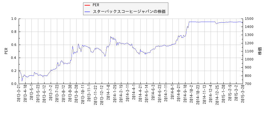 スターバックスコーヒージャパンとPERの比較チャート