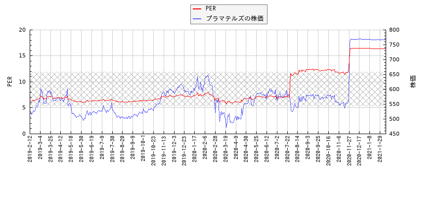 プラマテルズとPERの比較チャート