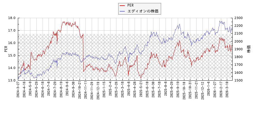 エディオンとPERの比較チャート