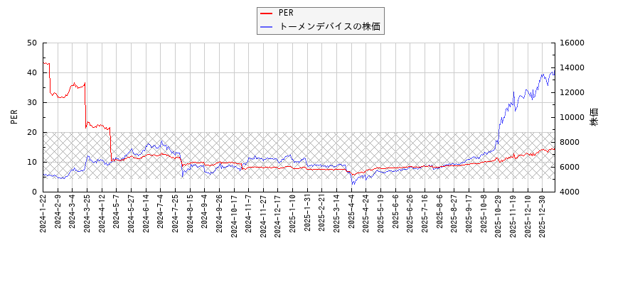 トーメンデバイスとPERの比較チャート