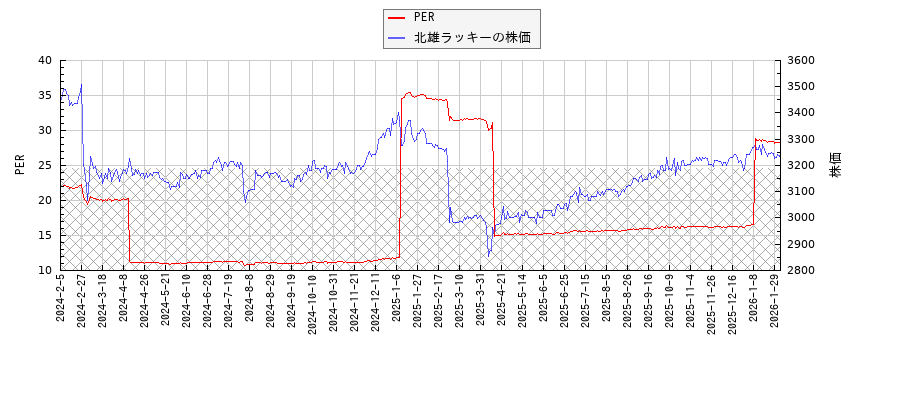 北雄ラッキーとPERの比較チャート