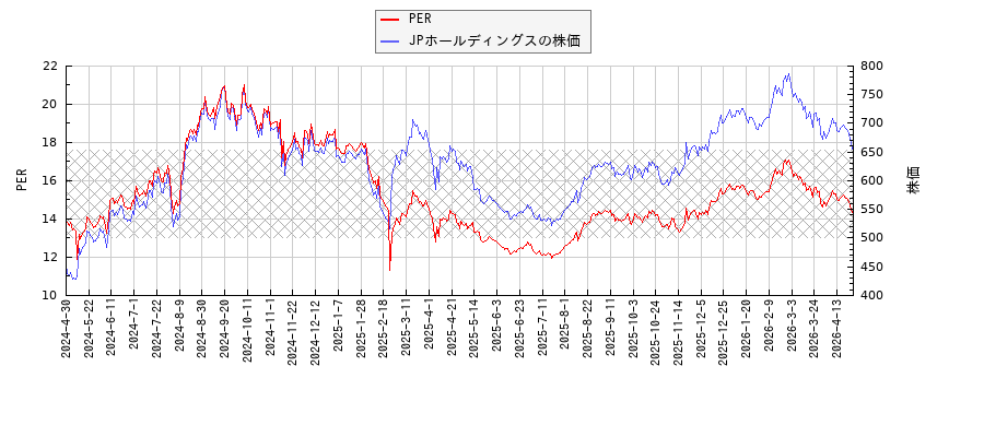 JPホールディングスとPERの比較チャート