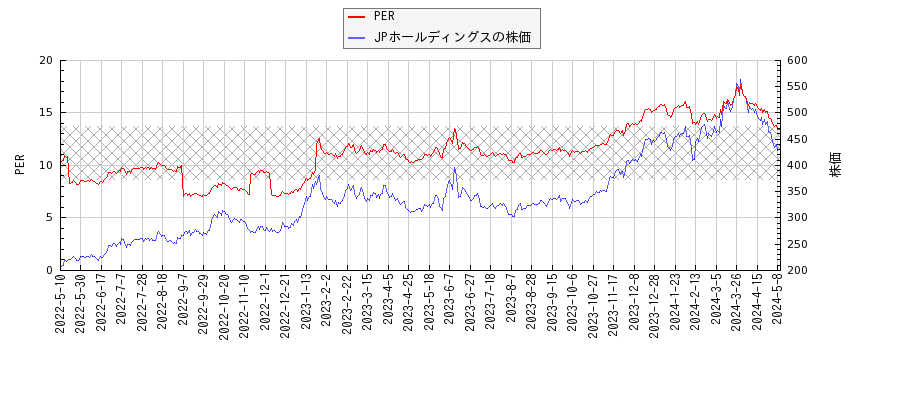 JPホールディングスとPERの比較チャート