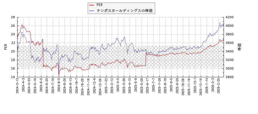 テンポスホールディングスとPERの比較チャート