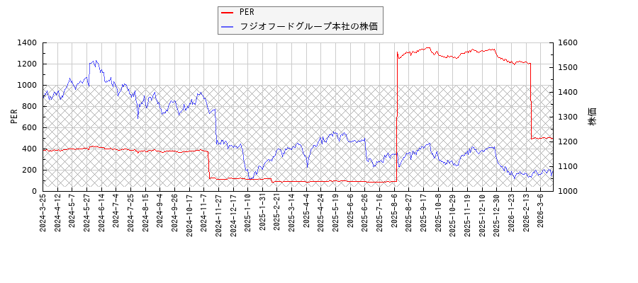 フジオフードグループ本社とPERの比較チャート