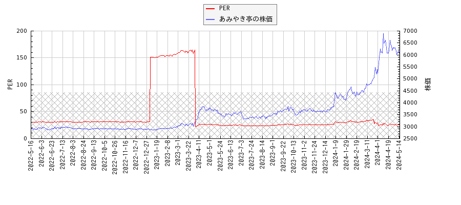 あみやき亭とPERの比較チャート