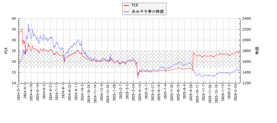 あみやき亭とPERの比較チャート