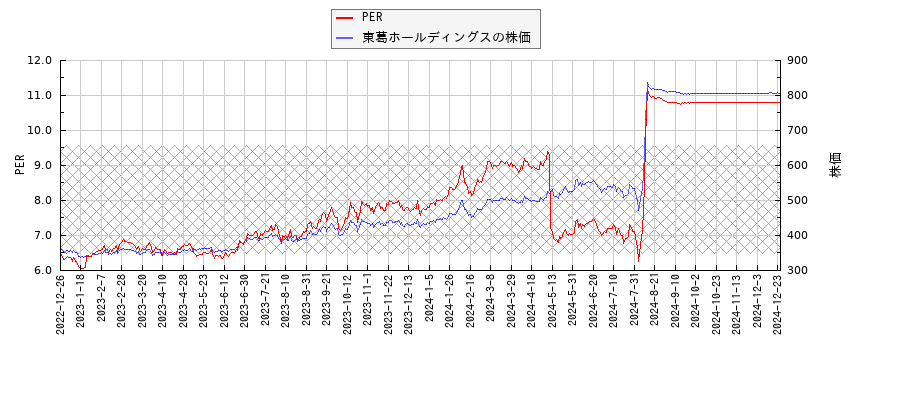 東葛ホールディングスとPERの比較チャート