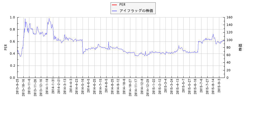 アイフラッグとPERの比較チャート