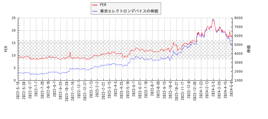 東京エレクトロンデバイスとPERの比較チャート