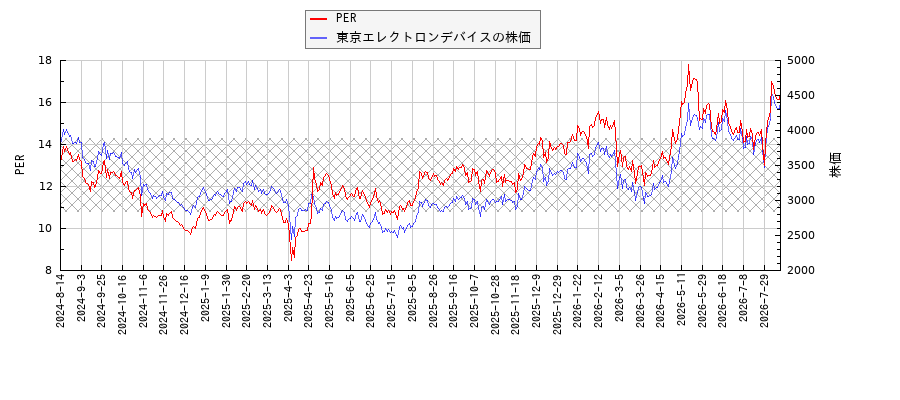 東京エレクトロンデバイスとPERの比較チャート