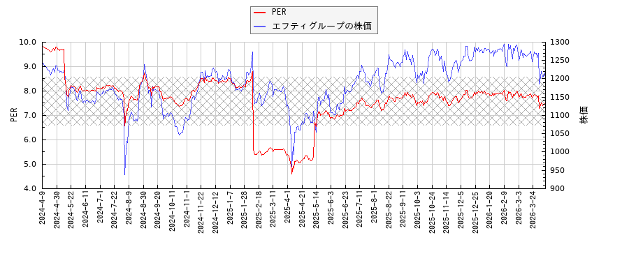 エフティグループとPERの比較チャート