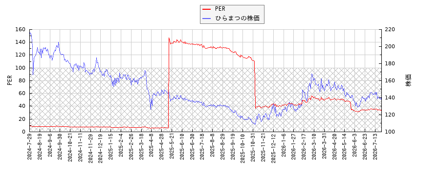 ひらまつとPERの比較チャート