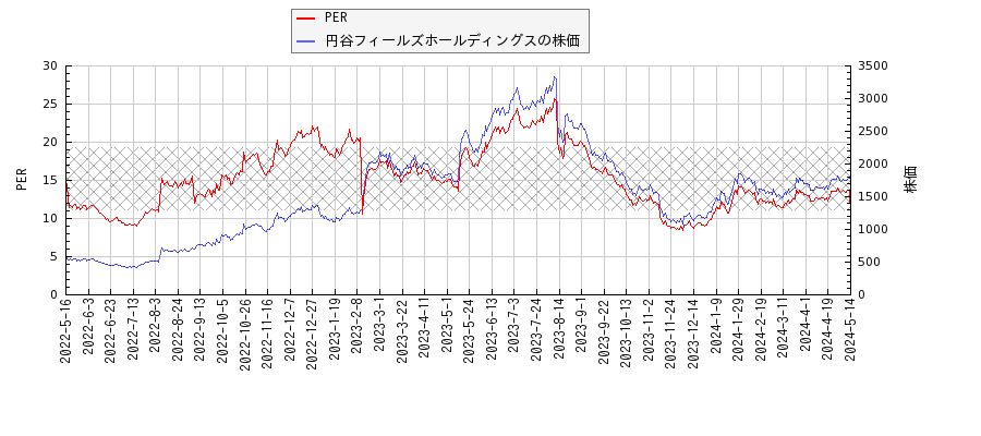 円谷フィールズホールディングスとPERの比較チャート