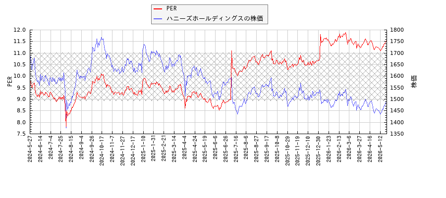 ハニーズホールディングスとPERの比較チャート