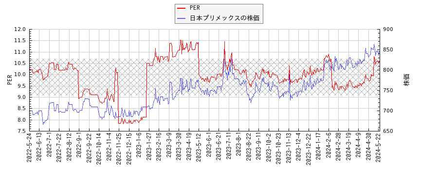 日本プリメックスとPERの比較チャート