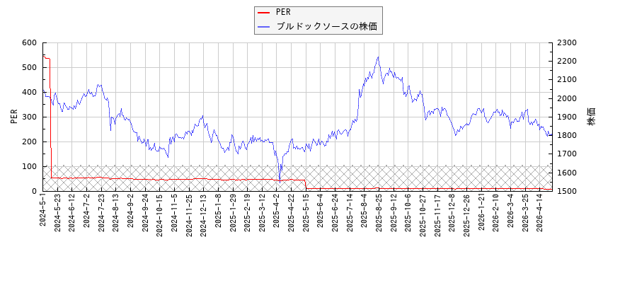 ブルドックソースとPERの比較チャート