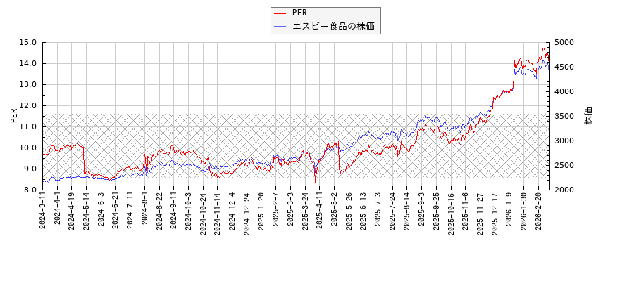 エスビー食品とPERの比較チャート