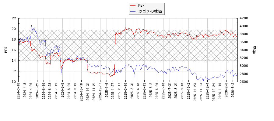 カゴメとPERの比較チャート
