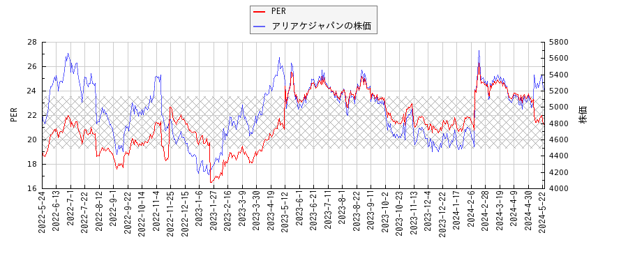 アリアケジャパンとPERの比較チャート
