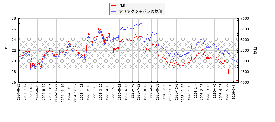 アリアケジャパンとPERの比較チャート