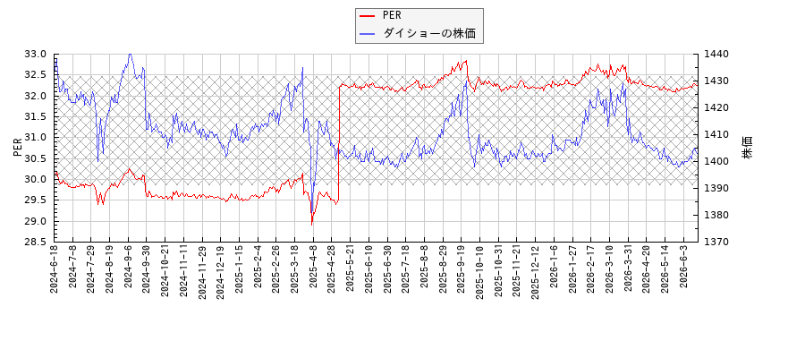 ダイショーとPERの比較チャート