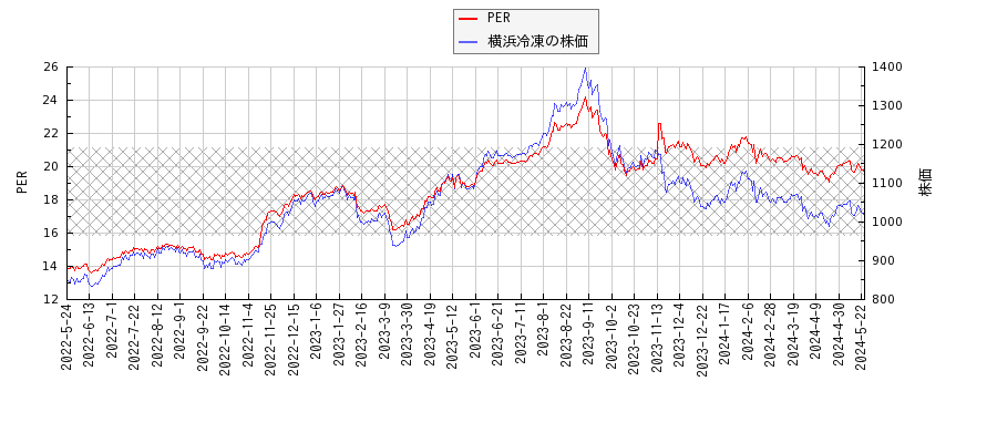 横浜冷凍とPERの比較チャート